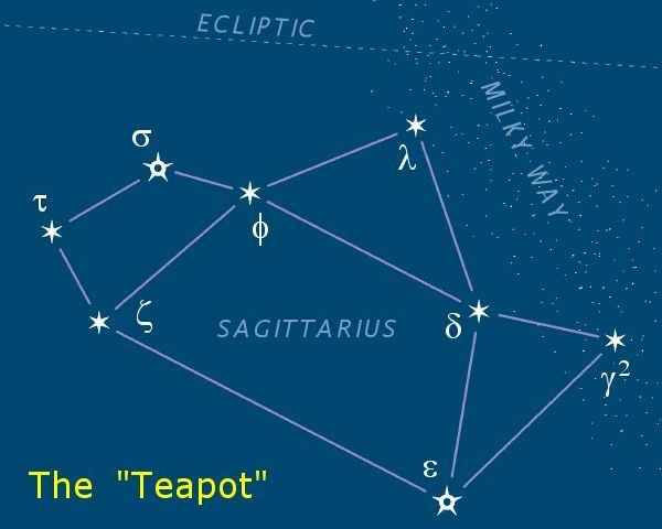 Sagittarius' Teapot diagram